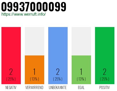 Rufnummer 09937000099 Telefonnummer 09937000099