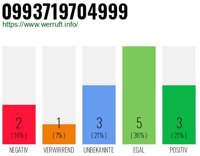 Rufnummer 0993719704999 Telefonnummer 0993719704999