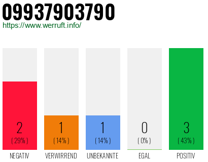 Rufnummer 09937903790 Telefonnummer 09937903790