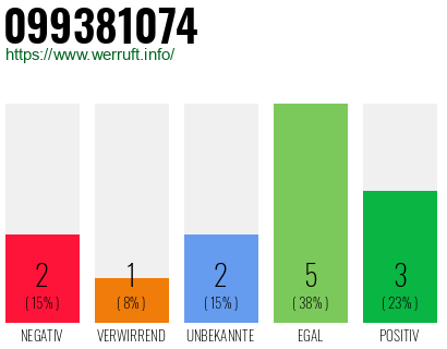 Rufnummer 099381074 Telefonnummer 099381074