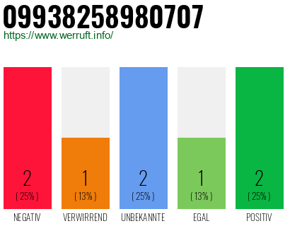 Rufnummer 09938258980707 Telefonnummer 09938258980707