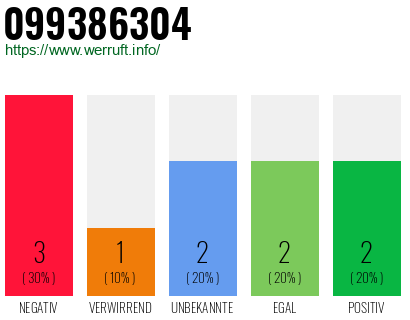 Rufnummer 099386304 Telefonnummer 099386304
