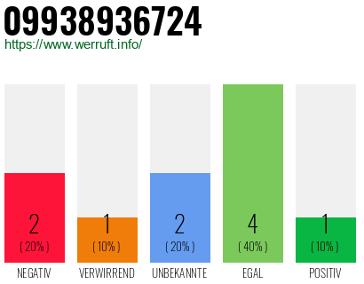 Rufnummer 09938936724 Telefonnummer 09938936724