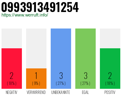 Rufnummer 0993913491254 Telefonnummer 0993913491254