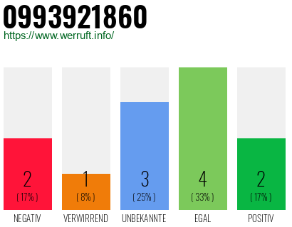 Rufnummer 0993921860 Telefonnummer 0993921860