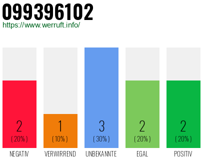 Rufnummer 099396102 Telefonnummer 099396102