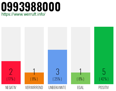 Rufnummer 0993988000 Telefonnummer 0993988000