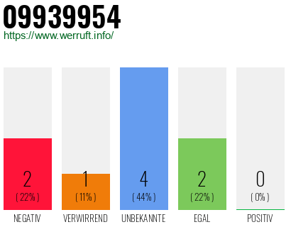 Rufnummer 09939954 Telefonnummer 09939954