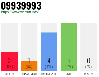 Rufnummer 09939993 Telefonnummer 09939993