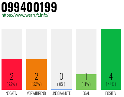 Rufnummer 099400199 Telefonnummer 099400199