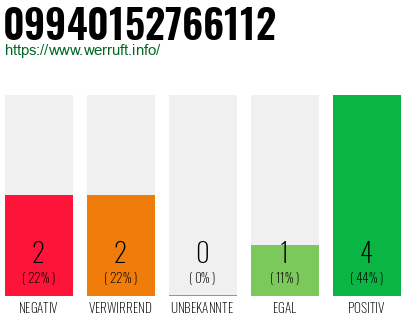 Rufnummer 09940152766112 Telefonnummer 09940152766112