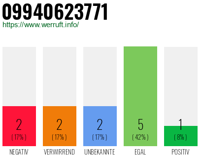 Rufnummer 09940623771 Telefonnummer 09940623771