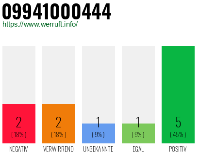 Rufnummer 09941000444 Telefonnummer 09941000444