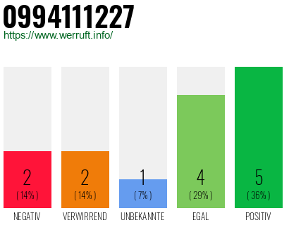 Rufnummer 0994111227 Telefonnummer 0994111227