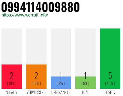 Rufnummer 0994114009880 Telefonnummer 0994114009880