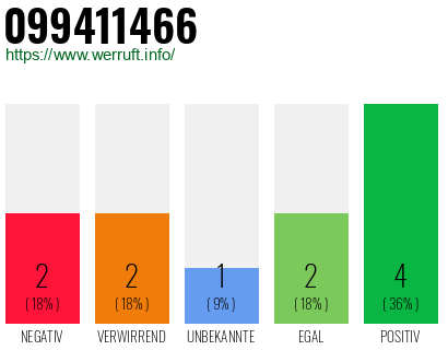 Rufnummer 099411466 Telefonnummer 099411466
