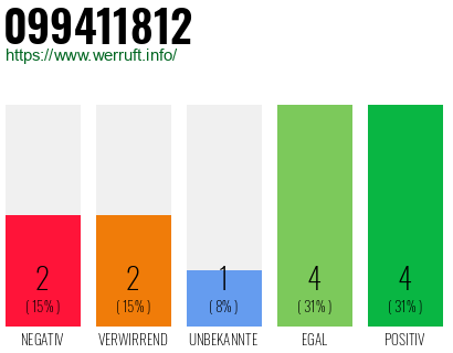 Rufnummer 099411812 Telefonnummer 099411812