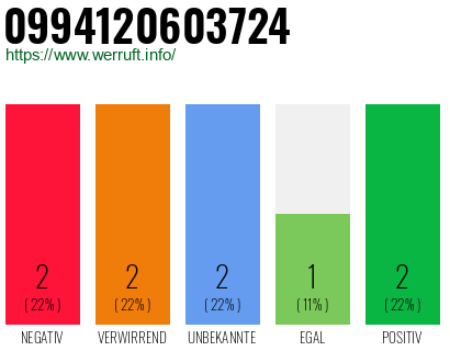 Rufnummer 0994120603724 Telefonnummer 0994120603724