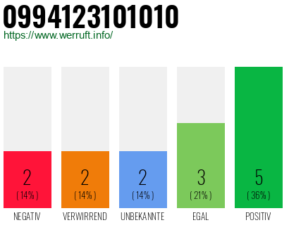 Rufnummer 0994123101010 Telefonnummer 0994123101010