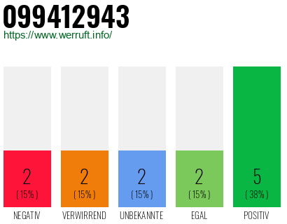 Rufnummer 099412943 Telefonnummer 099412943