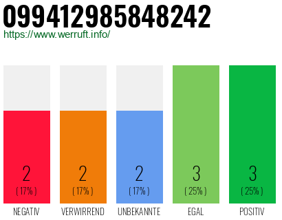 Rufnummer 099412985848242 Telefonnummer 099412985848242