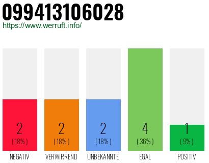 Rufnummer 099413106028 Telefonnummer 099413106028