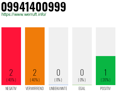 Rufnummer 09941400999 Telefonnummer 09941400999