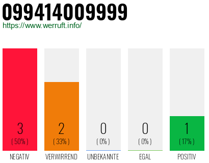 Rufnummer 099414009999 Telefonnummer 099414009999