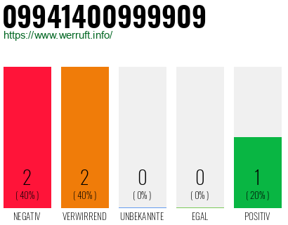 Rufnummer 09941400999909 Telefonnummer 09941400999909