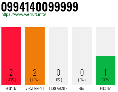Rufnummer 0994140099999 Telefonnummer 0994140099999