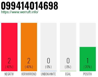 Rufnummer 099414014698 Telefonnummer 099414014698
