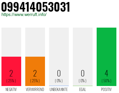 Rufnummer 099414053031 Telefonnummer 099414053031