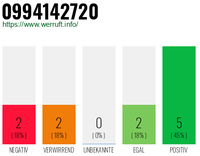 Rufnummer 0994142720 Telefonnummer 0994142720