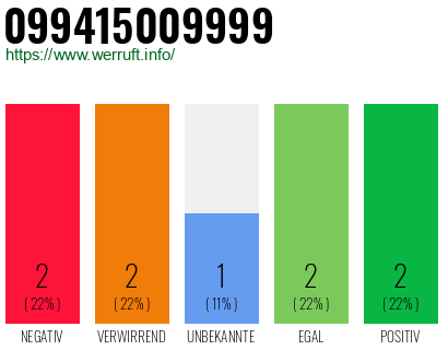 Rufnummer 099415009999 Telefonnummer 099415009999