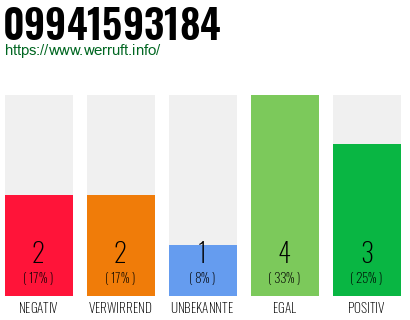 Rufnummer 09941593184 Telefonnummer 09941593184