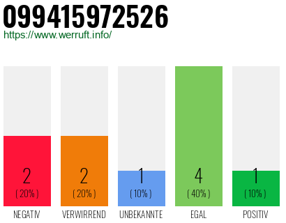 Rufnummer 099415972526 Telefonnummer 099415972526