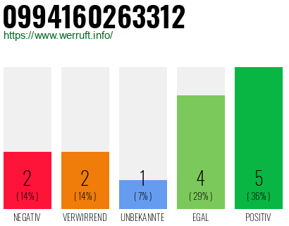 Rufnummer 0994160263312 Telefonnummer 0994160263312