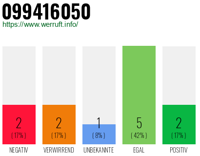Rufnummer 099416050 Telefonnummer 099416050
