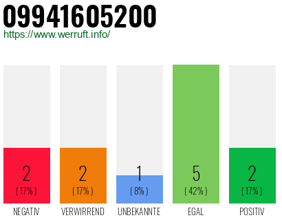Rufnummer 09941605200 Telefonnummer 09941605200