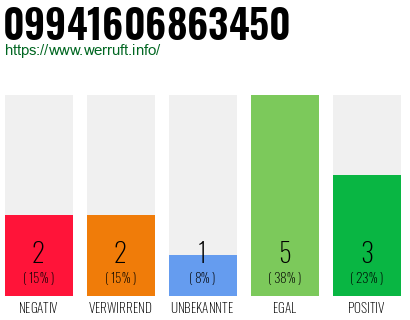 Rufnummer 09941606863450 Telefonnummer 09941606863450
