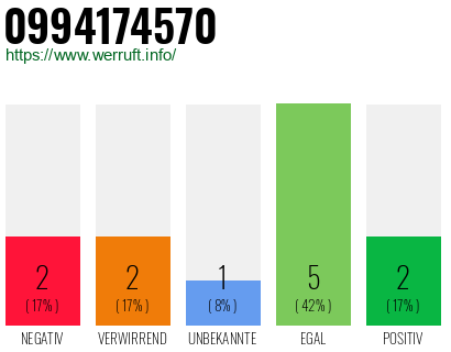 Rufnummer 0994174570 Telefonnummer 0994174570