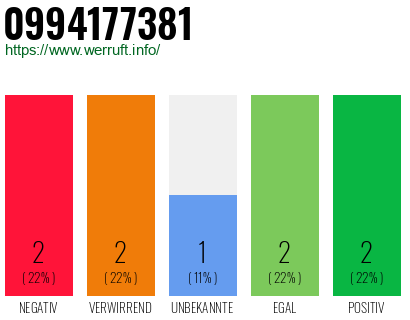 Rufnummer 0994177381 Telefonnummer 0994177381
