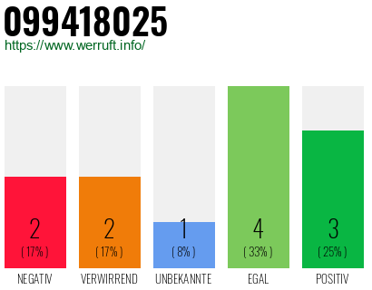 Rufnummer 099418025 Telefonnummer 099418025