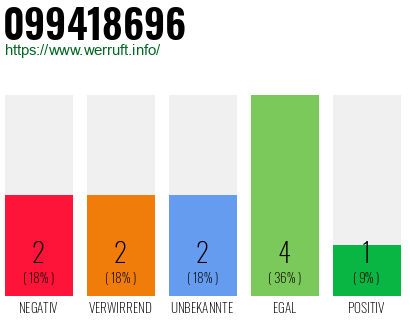 Rufnummer 099418696 Telefonnummer 099418696