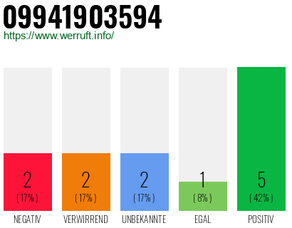 Rufnummer 09941903594 Telefonnummer 09941903594