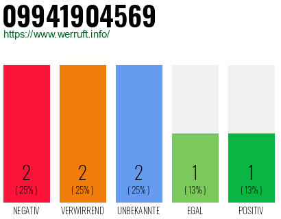 Rufnummer 09941904569 Telefonnummer 09941904569