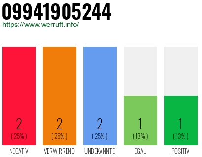 Rufnummer 09941905244 Telefonnummer 09941905244