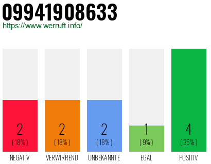 Rufnummer 09941908633 Telefonnummer 09941908633
