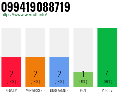Rufnummer 099419088719 Telefonnummer 099419088719