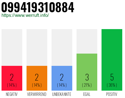 Rufnummer 099419310884 Telefonnummer 099419310884